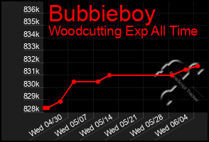 Total Graph of Bubbieboy