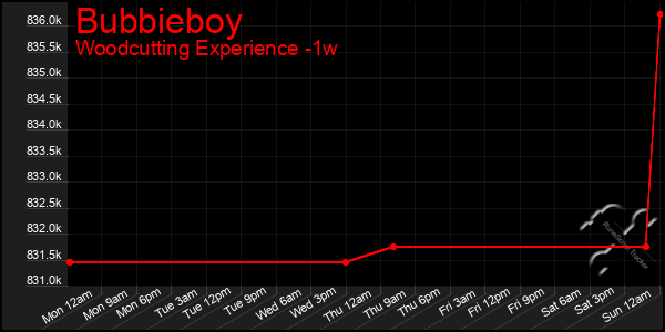 Last 7 Days Graph of Bubbieboy