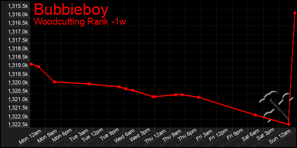 Last 7 Days Graph of Bubbieboy