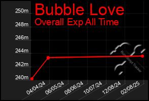 Total Graph of Bubble Love