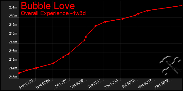 Last 31 Days Graph of Bubble Love