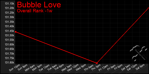 1 Week Graph of Bubble Love