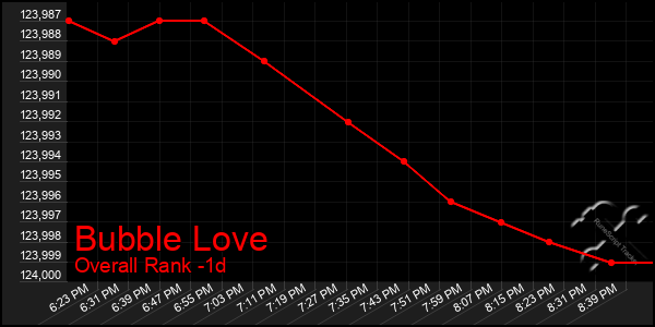 Last 24 Hours Graph of Bubble Love