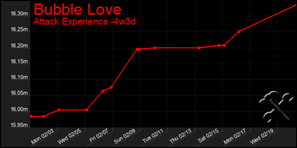 Last 31 Days Graph of Bubble Love