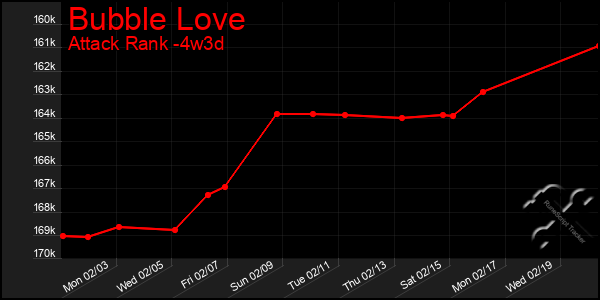 Last 31 Days Graph of Bubble Love