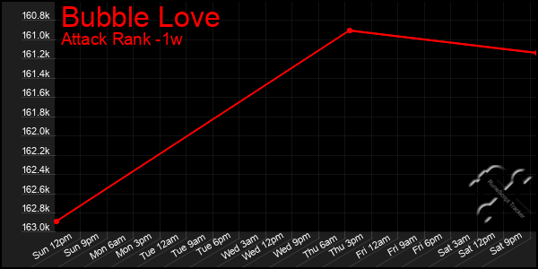 Last 7 Days Graph of Bubble Love