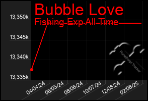 Total Graph of Bubble Love