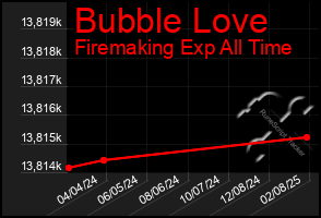 Total Graph of Bubble Love