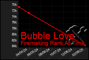 Total Graph of Bubble Love