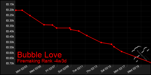 Last 31 Days Graph of Bubble Love