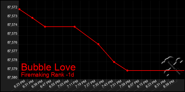 Last 24 Hours Graph of Bubble Love