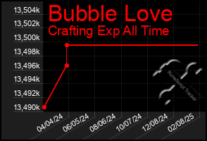 Total Graph of Bubble Love