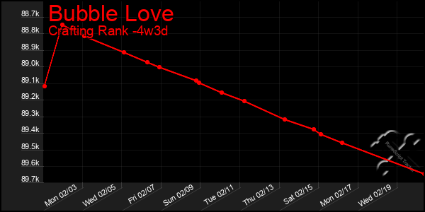 Last 31 Days Graph of Bubble Love