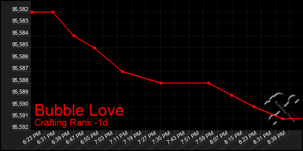 Last 24 Hours Graph of Bubble Love