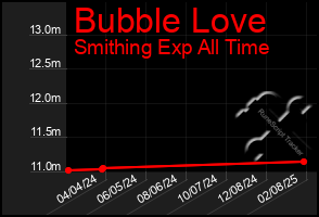 Total Graph of Bubble Love