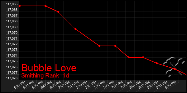 Last 24 Hours Graph of Bubble Love