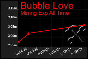 Total Graph of Bubble Love