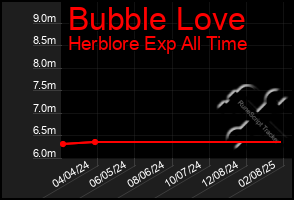 Total Graph of Bubble Love