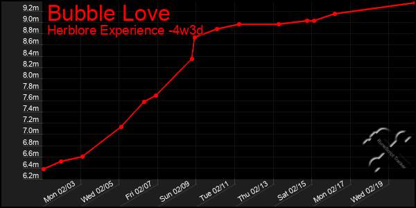 Last 31 Days Graph of Bubble Love