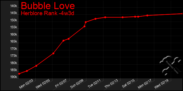 Last 31 Days Graph of Bubble Love