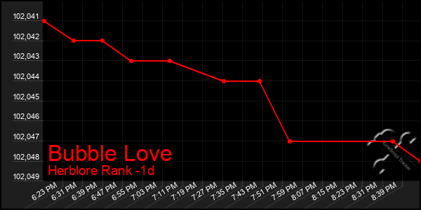 Last 24 Hours Graph of Bubble Love