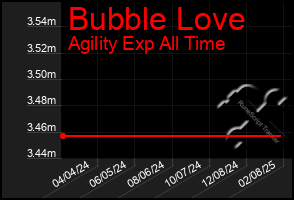 Total Graph of Bubble Love