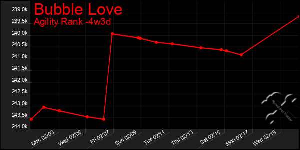 Last 31 Days Graph of Bubble Love