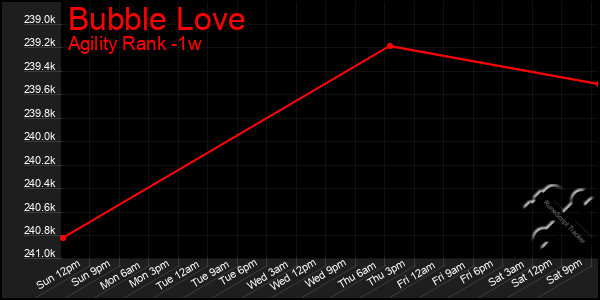 Last 7 Days Graph of Bubble Love