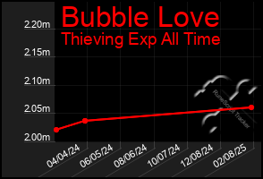 Total Graph of Bubble Love