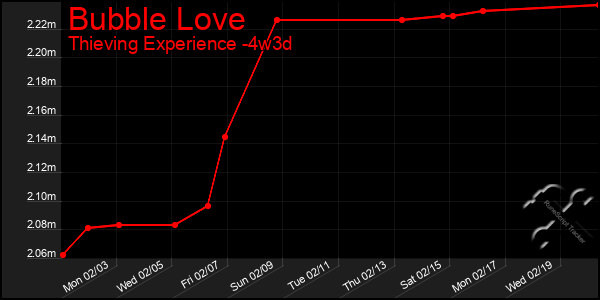 Last 31 Days Graph of Bubble Love