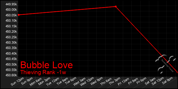 Last 7 Days Graph of Bubble Love