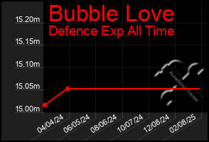 Total Graph of Bubble Love