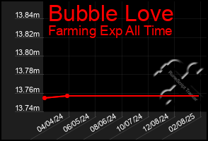 Total Graph of Bubble Love