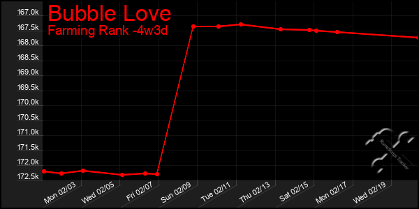 Last 31 Days Graph of Bubble Love