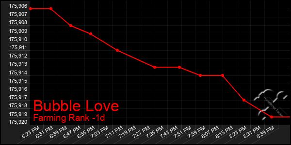 Last 24 Hours Graph of Bubble Love