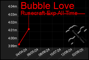 Total Graph of Bubble Love