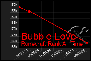 Total Graph of Bubble Love