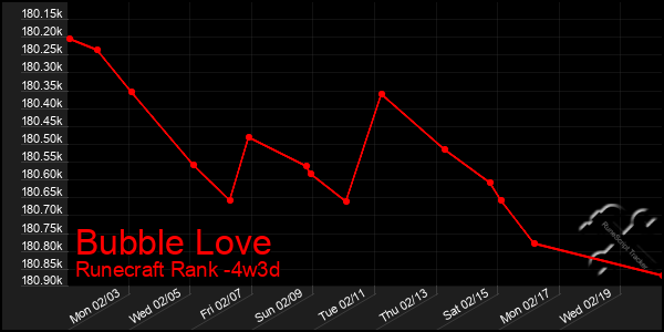 Last 31 Days Graph of Bubble Love