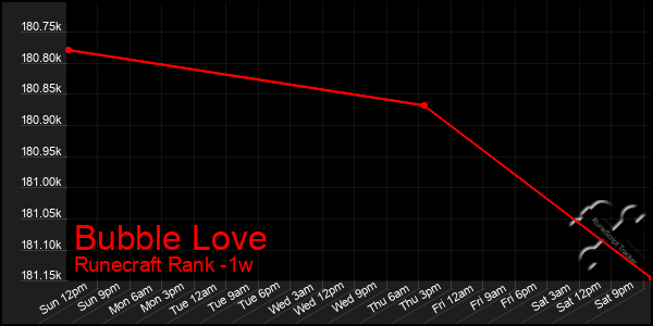 Last 7 Days Graph of Bubble Love