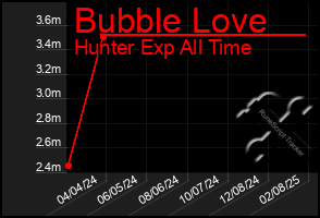 Total Graph of Bubble Love