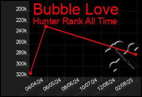 Total Graph of Bubble Love