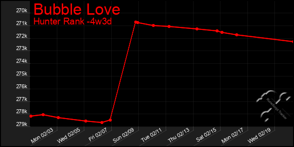 Last 31 Days Graph of Bubble Love