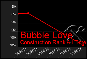 Total Graph of Bubble Love