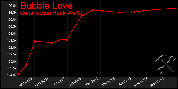 Last 31 Days Graph of Bubble Love