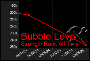 Total Graph of Bubble Love