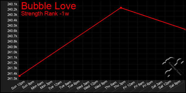 Last 7 Days Graph of Bubble Love