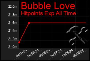 Total Graph of Bubble Love