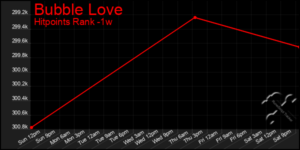 Last 7 Days Graph of Bubble Love