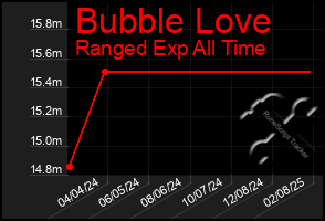 Total Graph of Bubble Love