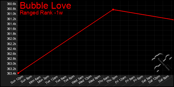 Last 7 Days Graph of Bubble Love